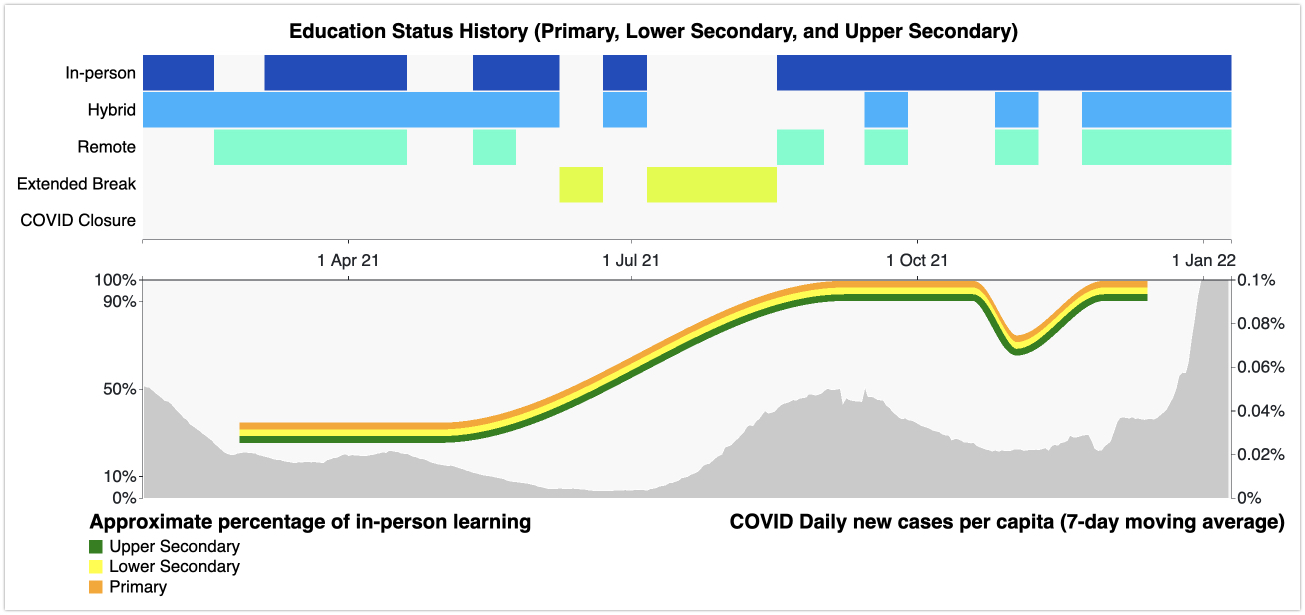 In-person education status & COVID-19 case rates